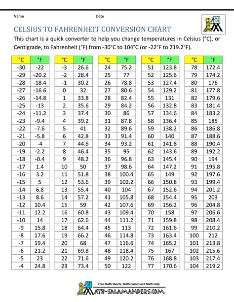 19.5 centigrade to fahrenheit|cent to far conversion.